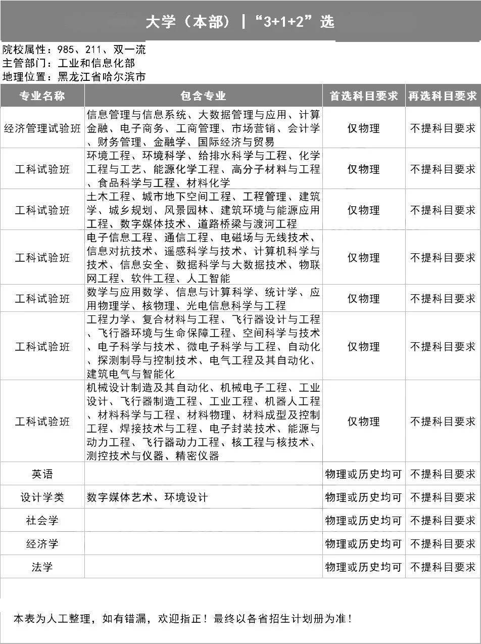 新2备用网址_新高一关注!985、211高校“3+1+2”选科要求最全汇总新2备用网址,收藏备用