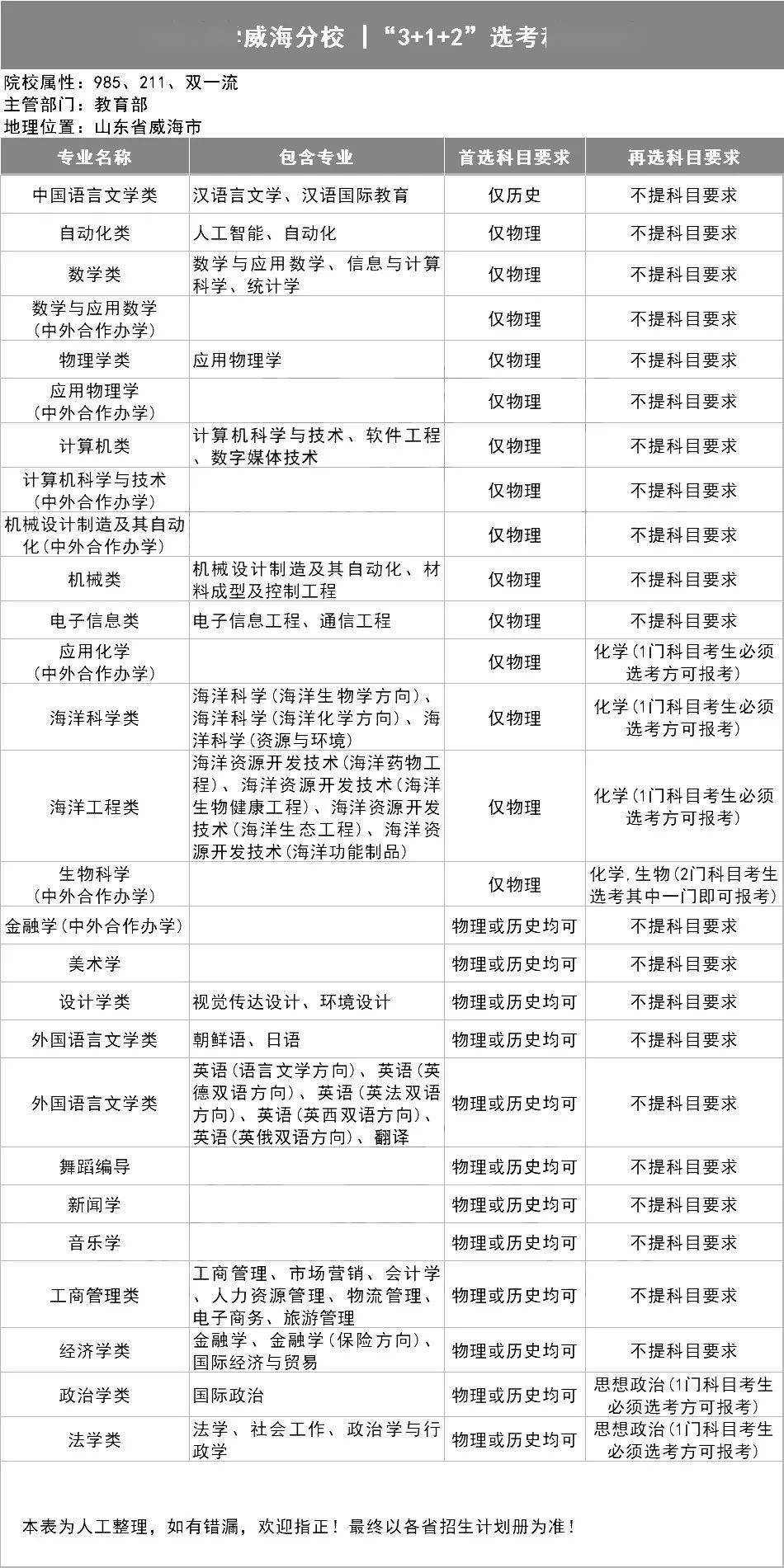 新2备用网址_新高一关注!985、211高校“3+1+2”选科要求最全汇总新2备用网址,收藏备用