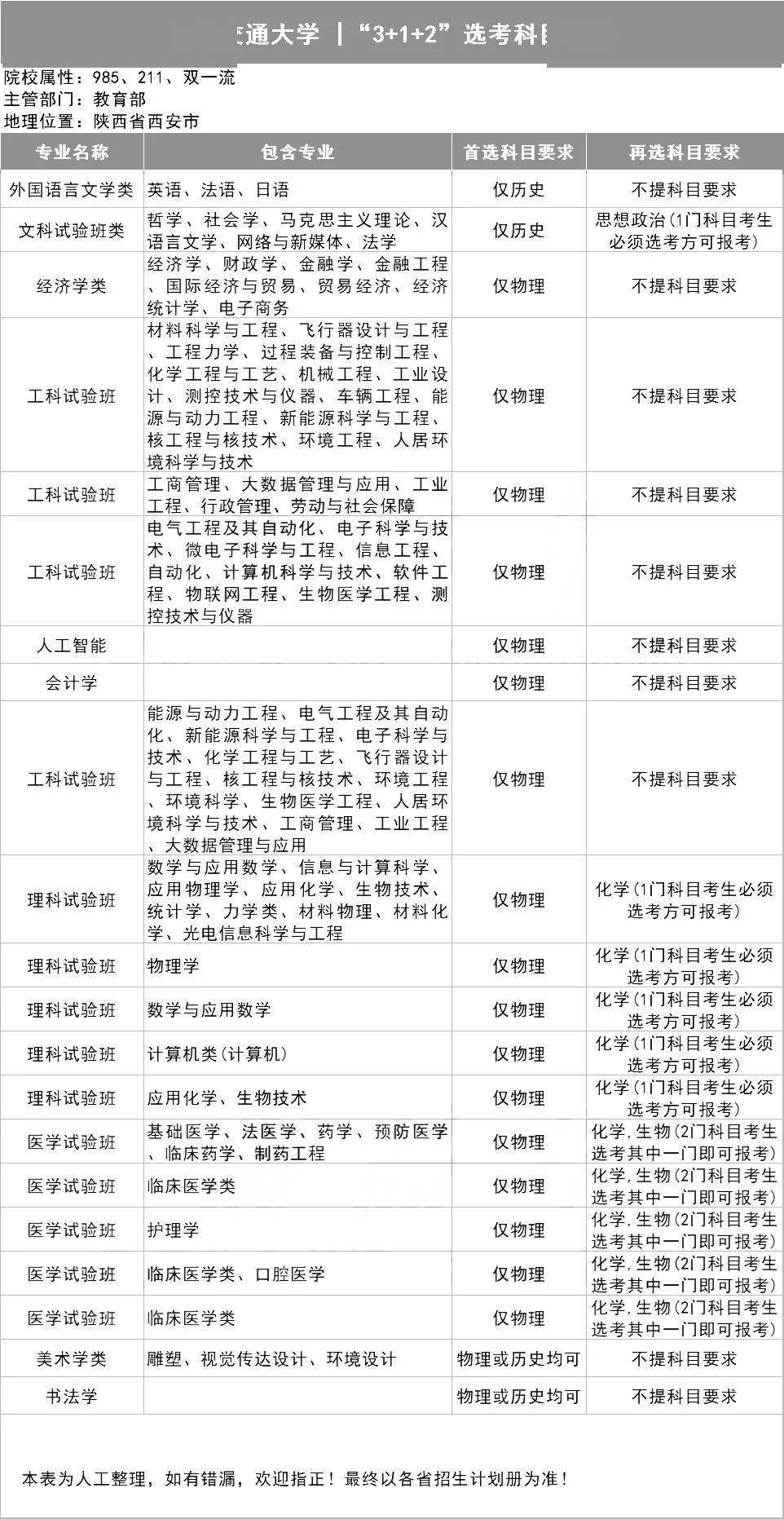 新2备用网址_新高一关注!985、211高校“3+1+2”选科要求最全汇总新2备用网址,收藏备用