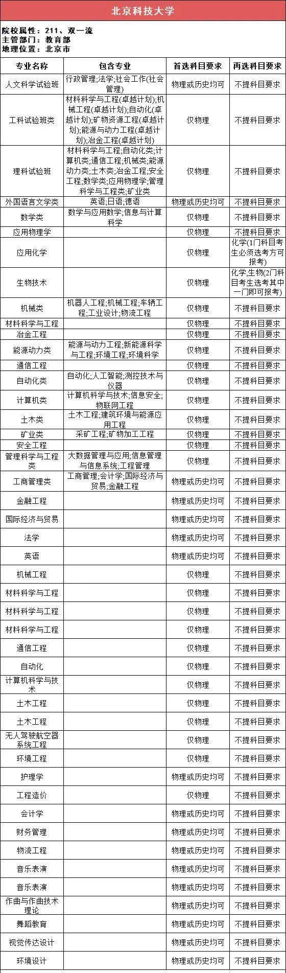 新2备用网址_新高一关注!985、211高校“3+1+2”选科要求最全汇总新2备用网址,收藏备用