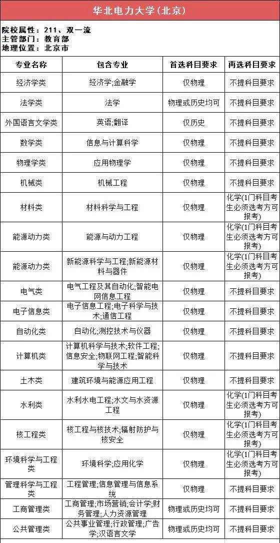 新2备用网址_新高一关注!985、211高校“3+1+2”选科要求最全汇总新2备用网址,收藏备用