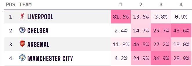如何申请皇冠信用网_不踢都赢麻了英超最新夺冠概率:利物浦升至82%如何申请皇冠信用网,阿森纳第二