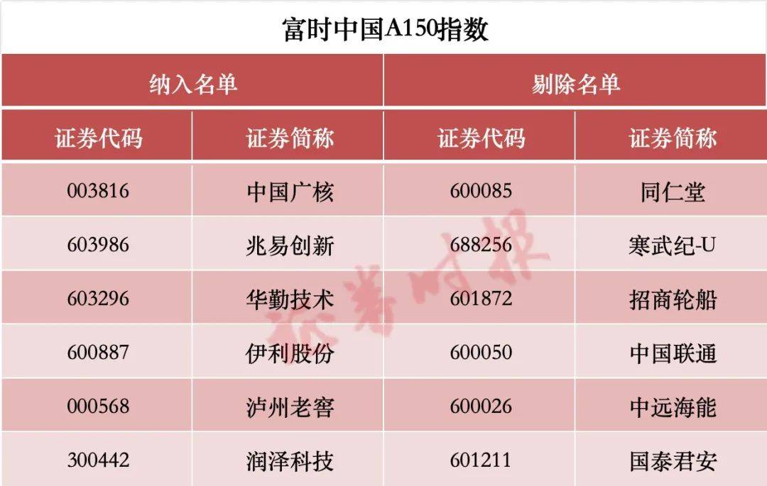 皇冠足球_涉及A股!重大调整皇冠足球,两周后生效