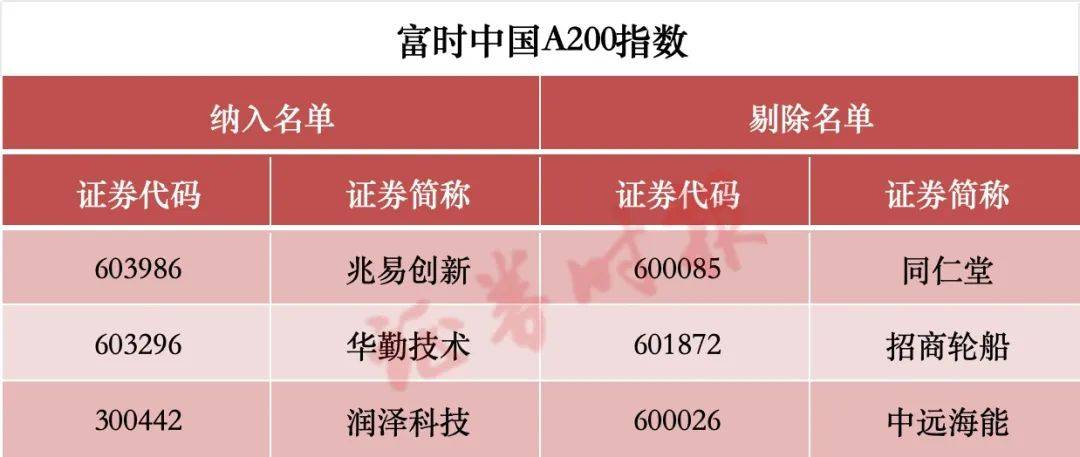 皇冠足球_涉及A股!重大调整皇冠足球,两周后生效