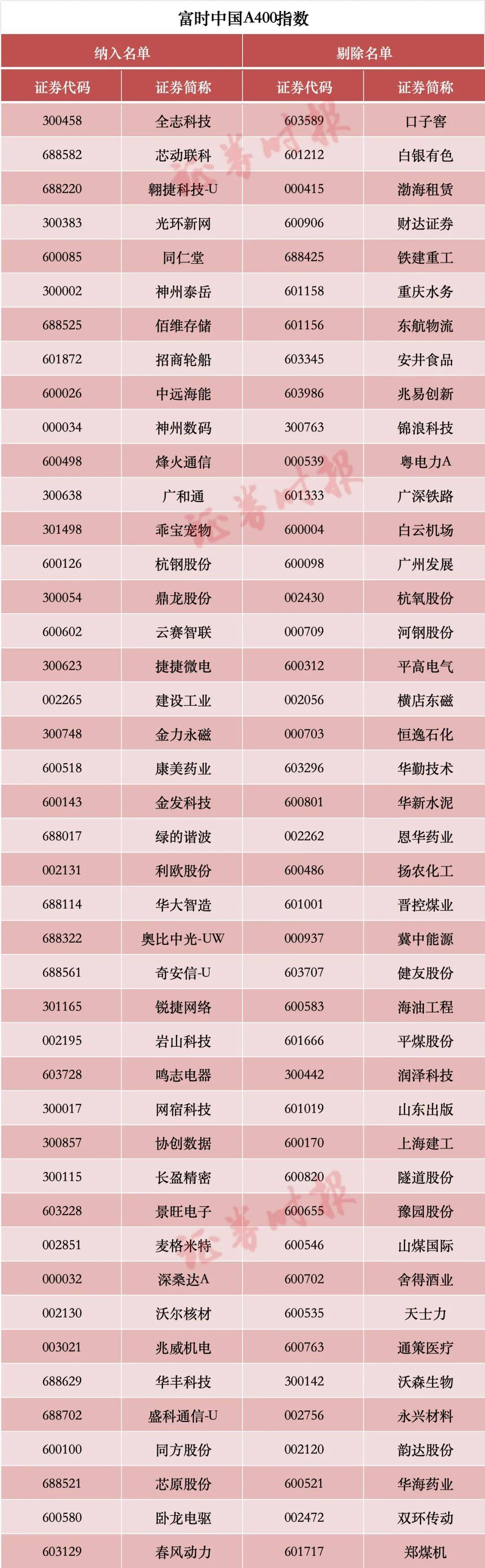 皇冠足球_涉及A股!重大调整皇冠足球,两周后生效