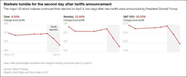 英雄联盟电竞
_美媒严厉批评:拿出关税昏招英雄联盟电竞
,特朗普要为美国经济负总责