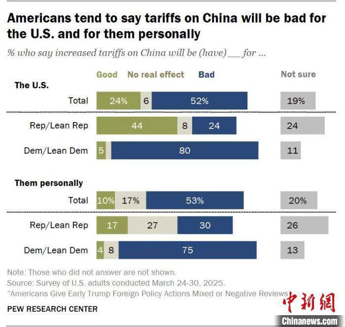 英雄联盟:LPL中国职业联赛(3场2胜_美国最新民调：多数认为对华加征关税“将对美国不利”