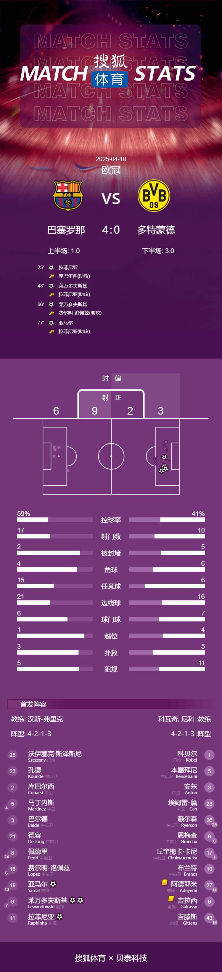NBA美国职业篮球联赛_欧冠-莱万2球弑旧主亚马尔拉菲尼亚破门 巴萨4-0多特