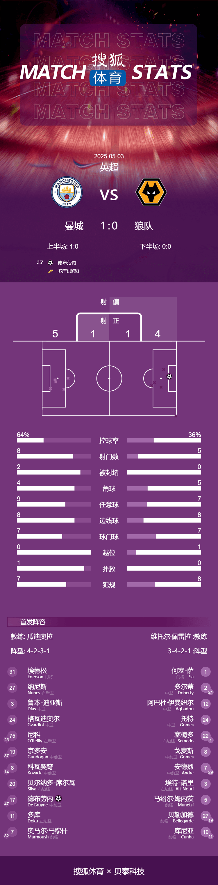 皇冠信用网会员开户_英超-多库助攻德布劳内制胜 曼城1-0狼队暂升至积分榜第三
