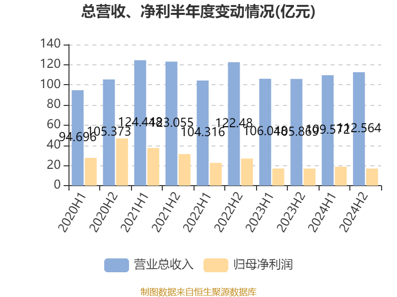 皇冠信用登123出租
_中国飞鹤:2024年净利润35.7亿元 同比增长5.31% 拟每股派息0.1632港元