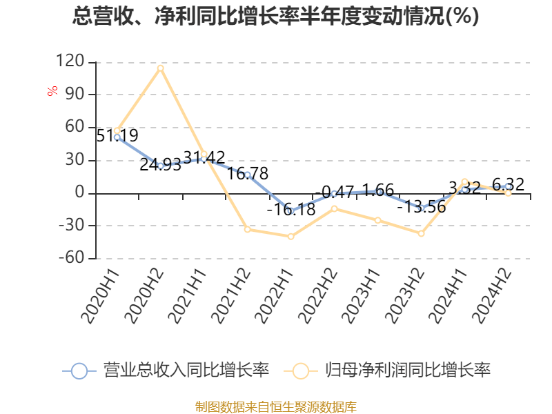 皇冠信用登123出租
_中国飞鹤:2024年净利润35.7亿元 同比增长5.31% 拟每股派息0.1632港元
