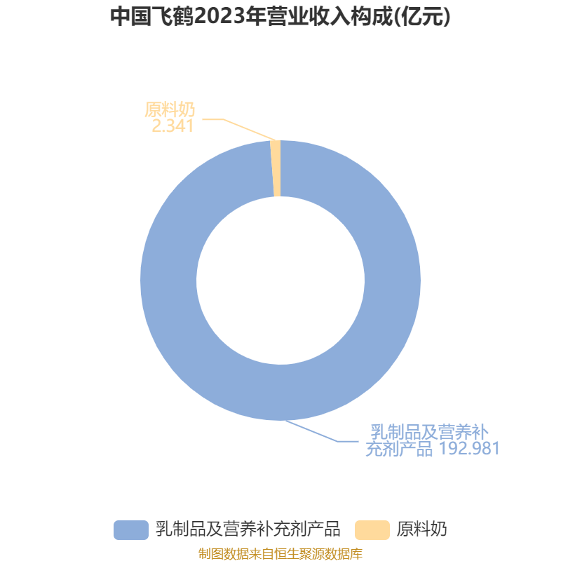 皇冠信用登123出租
_中国飞鹤:2024年净利润35.7亿元 同比增长5.31% 拟每股派息0.1632港元