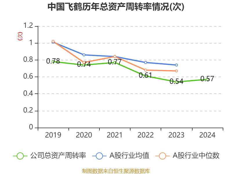 皇冠信用登123出租
_中国飞鹤:2024年净利润35.7亿元 同比增长5.31% 拟每股派息0.1632港元