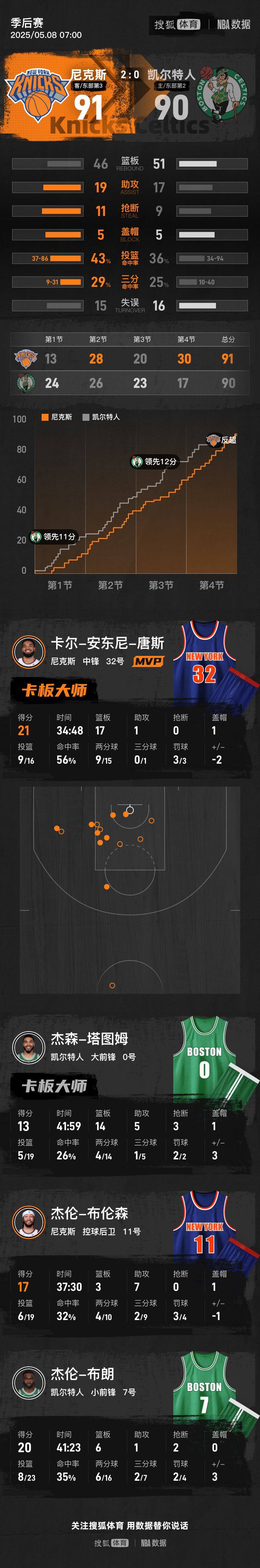 皇冠信用盘出租代理_唐斯21+17塔图姆13分 尼克斯再胜凯尔特人2-0