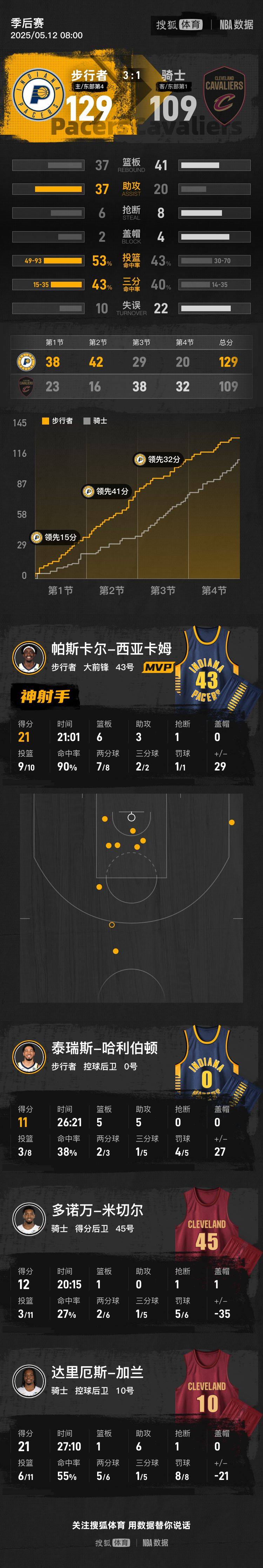 皇冠信用盘怎么代理
_西卡21分米切尔意外伤退 步行者大胜骑士拿到赛点