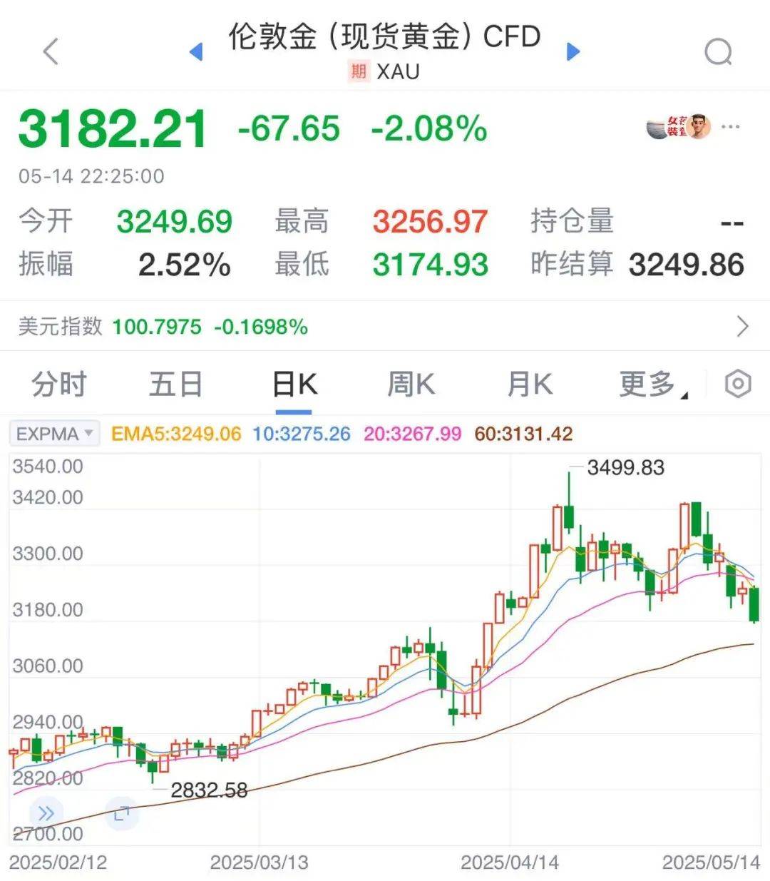 皇冠足球会员注册_太突然！金价连续大跌，“买个手镯，半个月缩水2000多元皇冠足球会员注册。”