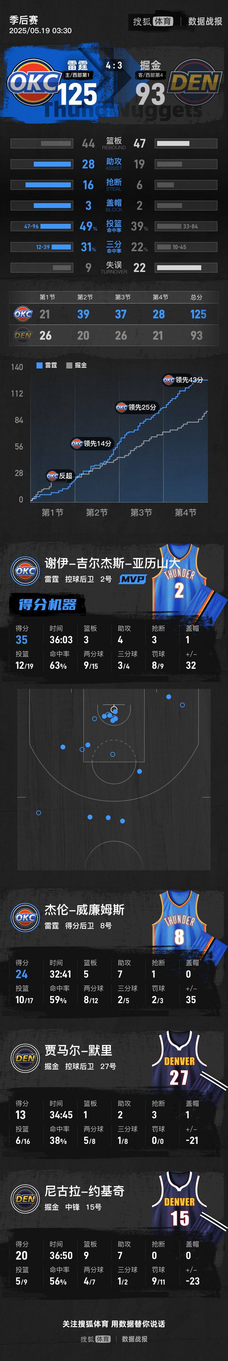 WNBA女子篮球_亚历山大35分约基奇20+9+7 雷霆大胜掘金晋级西决